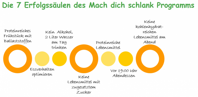 Schlank machen